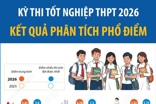 Kỳ thi tốt nghiệp THPT 2026: Kết quả phân tích phổ điểm