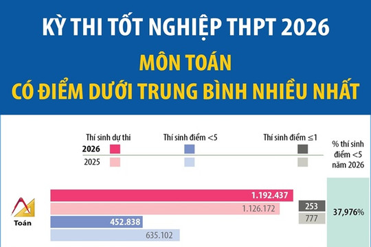 MM88 đăng nhập MM88dangnhap nhà cái World Cup 2026 THPT 2026: Môn Toán có điểm dưới trung bình nhiều nhất