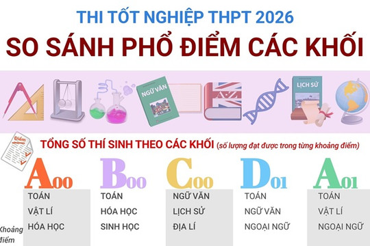 So sánh phổ điểm thi tốt nghiệp THPT năm 2026 các khối A00, B00, C00, D01, A01