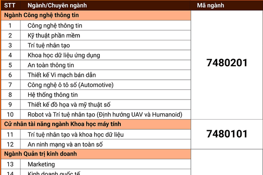 Trường Đại học FPT công bố điểm sàn là 18