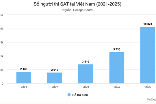 Tỷ lệ dùng điểm SAT xét đại học trong nước tăng 10 lần