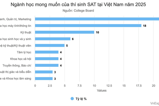 Top 10 trường, ngành học sinh Việt nộp điểm SAT nhiều nhất