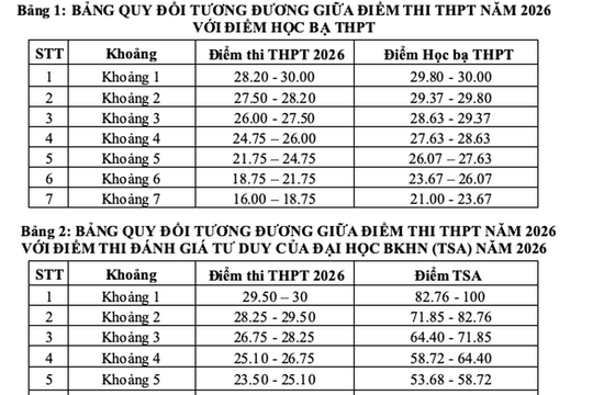 Trường ĐH Giao thông vận tải công bố điểm sàn 2026, cao nhất 21 điểm