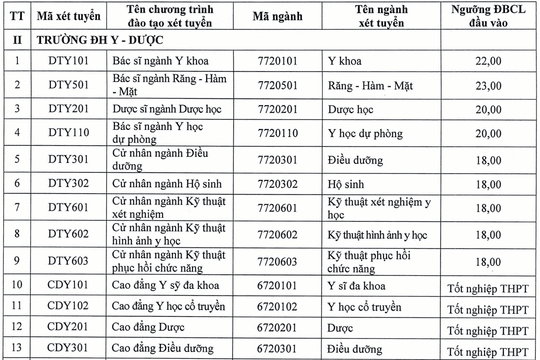 Trường y đầu tiên công bố điểm sàn, cao nhất 23 điểm