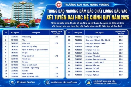 Trường Đại học Hùng Vương công bố ngưỡng đầu vào tuyển sinh đại học 2026