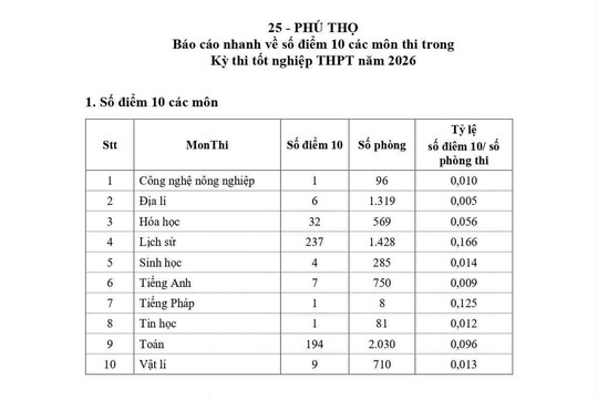 Kết quả xác minh phản ánh tiêu cực thi tốt nghiệp THPT tại Phú Thọ