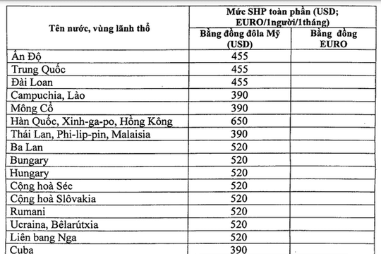 Giảng viên dưới 45 tuổi được hỗ trợ 25.000 USD học tiến sĩ ở nước ngoài