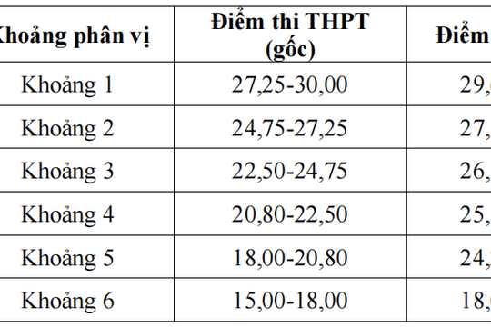 Trường ĐH Thủ đô Hà Nội công bố điểm sàn xét tuyển năm 2026