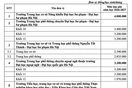 Hà Nội "chốt" học phí 6 trường công lập, cao nhất 4,5 triệu đồng/tháng