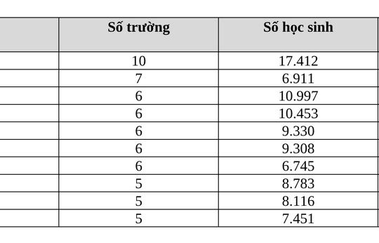 10 phường nhiều trường cấp 2 nhất Hà Nội, có nơi hơn 17.000 học sinh