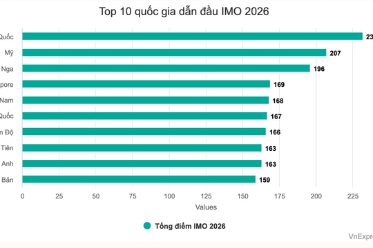 10 cường quốc ở Olympic Toán quốc tế 2026
