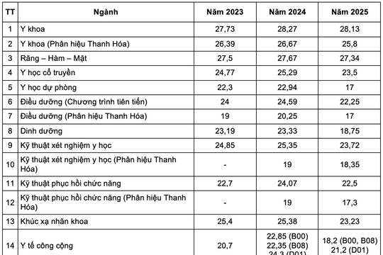 Biến động điểm chuẩn trường y dược phía Bắc 3 năm qua, ngành ‘hot’ trên 27 điểm