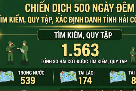 [Infographic] Chiến dịch 500 ngày đêm: Hơn 1.500 hài cốt liệt sĩ được tìm kiếm, quy tập