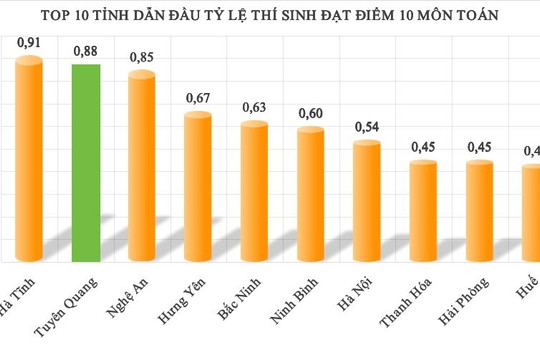 9h sáng mai họp báo vụ gian lận điểm thi ở chuyên Tuyên Quang