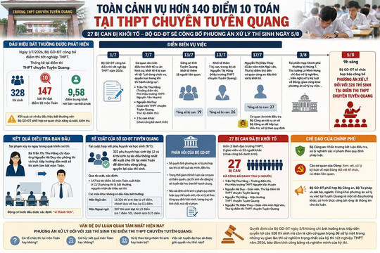 Toàn cảnh vụ hơn 140 điểm 10 môn Toán tại THPT chuyên Tuyên Quang