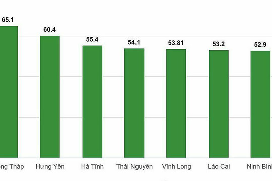 10 tỉnh, thành dự kiến giảm đầu mối trường công mạnh nhất