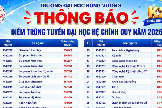 Trường Đại học Hùng Vương công bố điểm chuẩn đợt 1 năm 2026