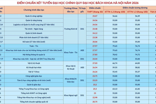 Kết thúc lọc ảo, nhiều đại học, cao đẳng công bố điểm chuẩn trúng tuyển 2026