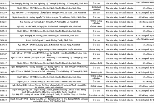 266 chủ phương tiện vi phạm trong danh sách sau nhanh chóng nộp phạt nguội theo Nghị định 168