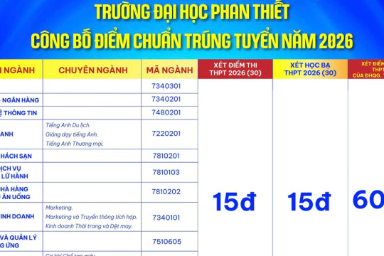 Trường Đại học Phan Thiết công bố điểm trúng tuyển đại học chính quy năm 2026
