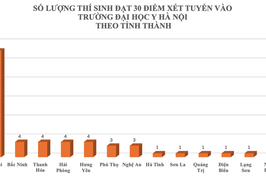 Một trường đại học có 56 thí sinh 30 điểm, 55 em cùng “đổ xô” vào ngành Y