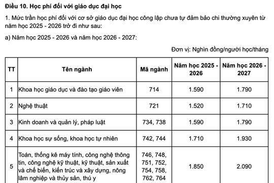 Bộ GD&ĐT: Khối sức khỏe có học phí cao nhất, một ngành vượt trần 174%