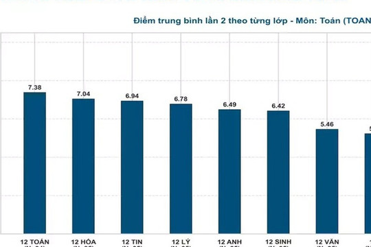 Công bố kết quả thi lại tốt nghiệp THPT của 326 thí sinh Chuyên Tuyên Quang
