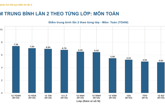 Chuyên gia: Điểm thi lại phản ánh đúng năng lực thí sinh chuyên Tuyên Quang