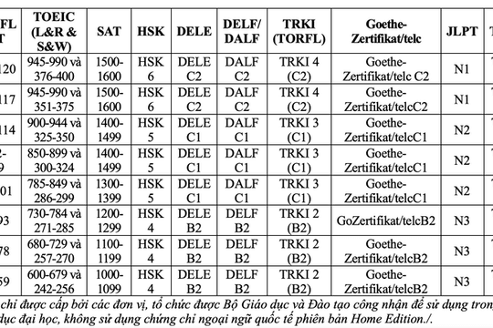 Dự kiến cộng 1,5 điểm cho thí sinh đạt 7.5 IELTS vào trường công an