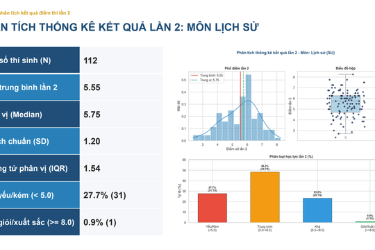 Cả điểm thi chuyên Tuyên Quang chỉ 1 thí sinh đạt trên 8 điểm môn lịch sử