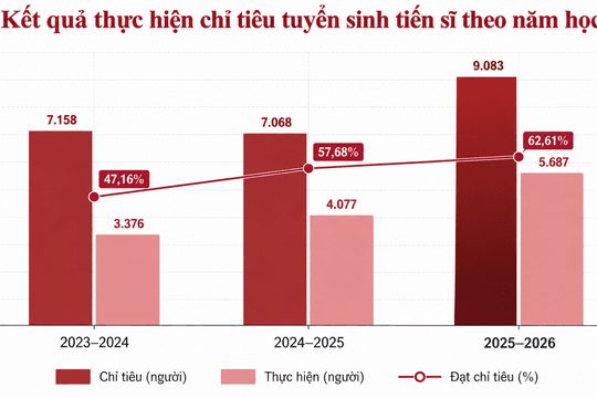 Đào tạo tiến sĩ 'ế' hàng nghìn chỉ tiêu, vì sao?