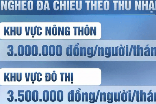 Hà Nội quy định chuẩn hộ nghèo mới, thu nhập không quá 3,5 triệu đồng/tháng ở đô thị