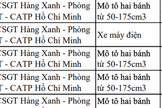 Danh sách 163 xe máy đi trên vỉa hè bị CSGT TP.HCM phạt nguội 5 triệu đồng